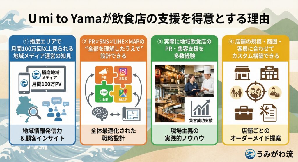 Umi to Yamaが飲食店の支援を得意とする理由